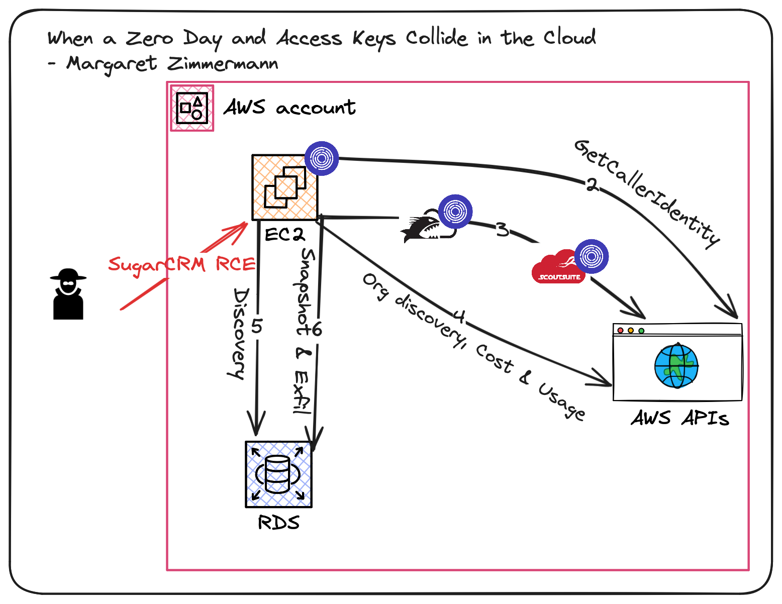 When a Zero Day and Access Keys Collide in the Cloud - Margaret Zimmermann