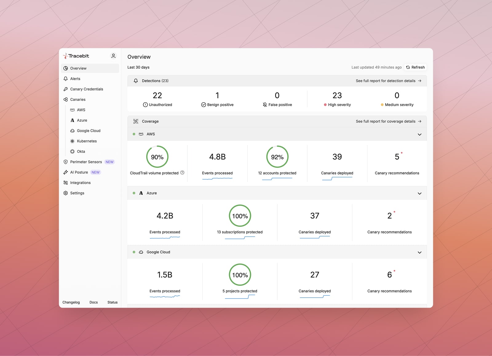 The Tracebit overview dashboard showing 23 detections in the last 30 days with zero false positives, alongside canary coverage across AWS, Azure and Google Cloud.