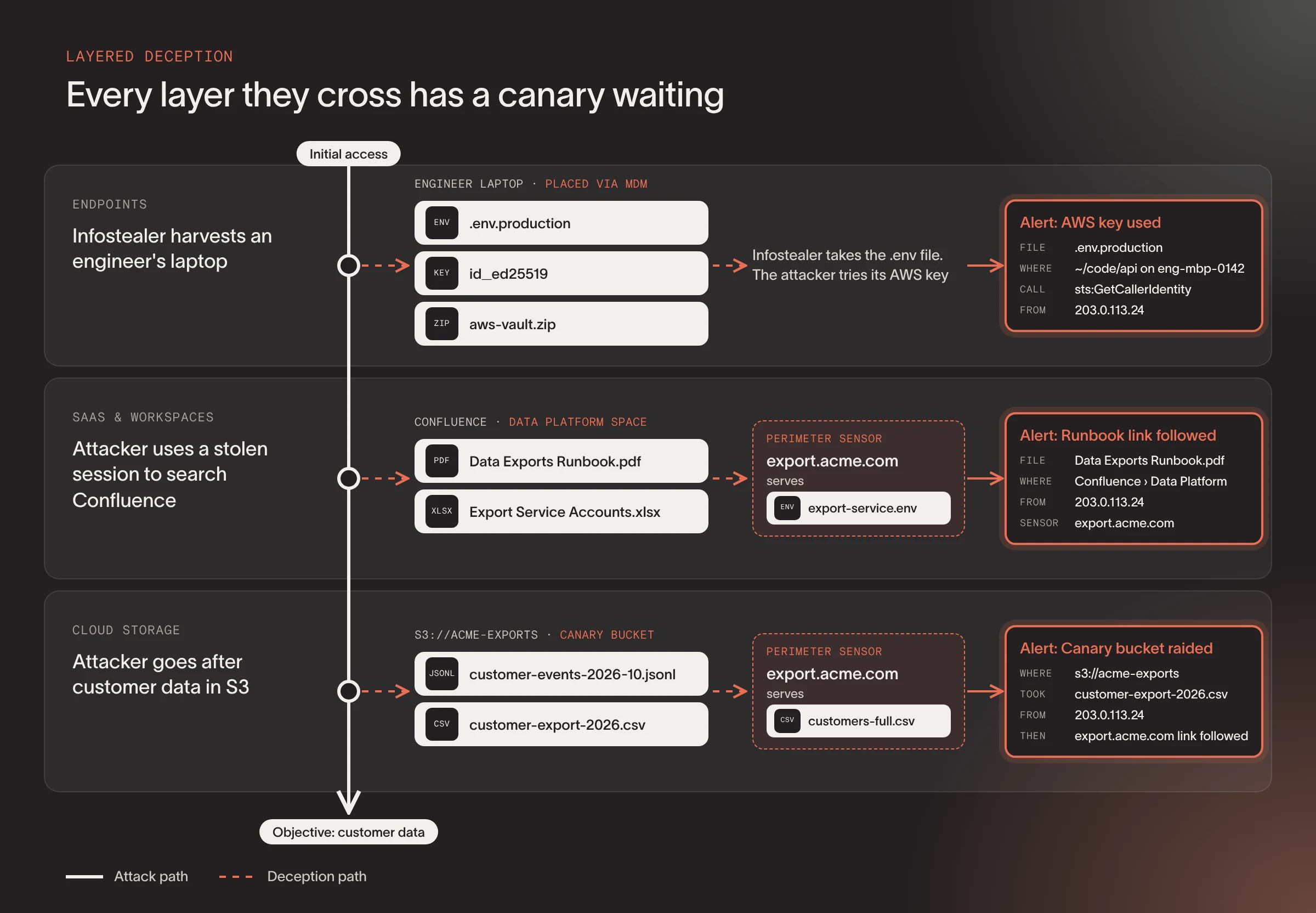 One attacker after customer data, from an infostealer on an engineer's laptop to Confluence to S3. At each step a deception path branches off. On the laptop, an environment file, SSH key and AWS vault archive placed via MDM, where the AWS key raises an alert when tried. In Confluence, a runbook links to a Perimeter Sensor at export.acme.com that serves the export service's config file as a further artifact, alerting on the request and naming the runbook. In a Tracebit S3 canary bucket, a customer export and event logs alert on the listing and download, and a link inside the export leads to the same Perimeter Sensor, which alerts again. Each alert names the file, where it was placed down to the path, Confluence space or bucket, and the same attacker IP.