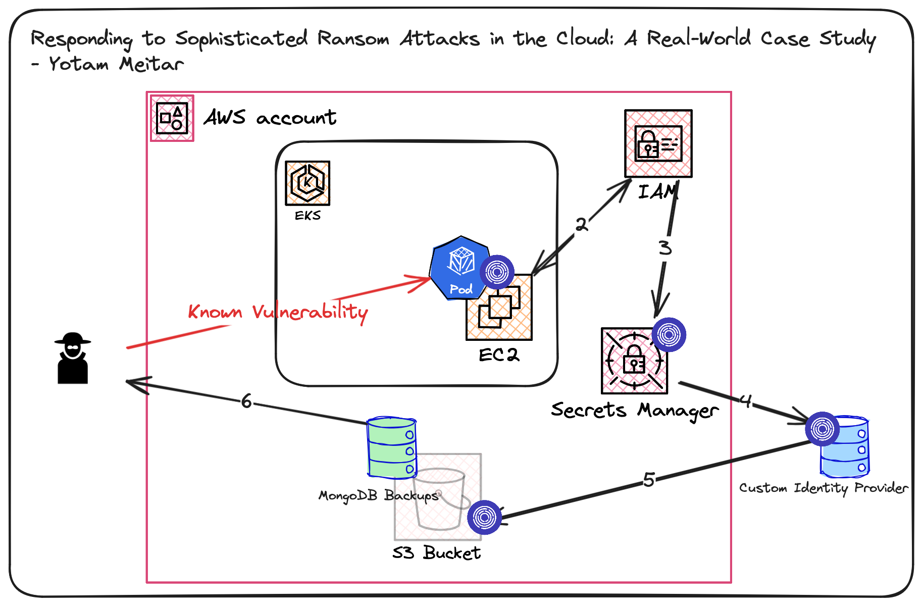 Respond to Sophisticated Ransom Attacks in the Cloud: A Real-World Case Study - Yotam Meitar