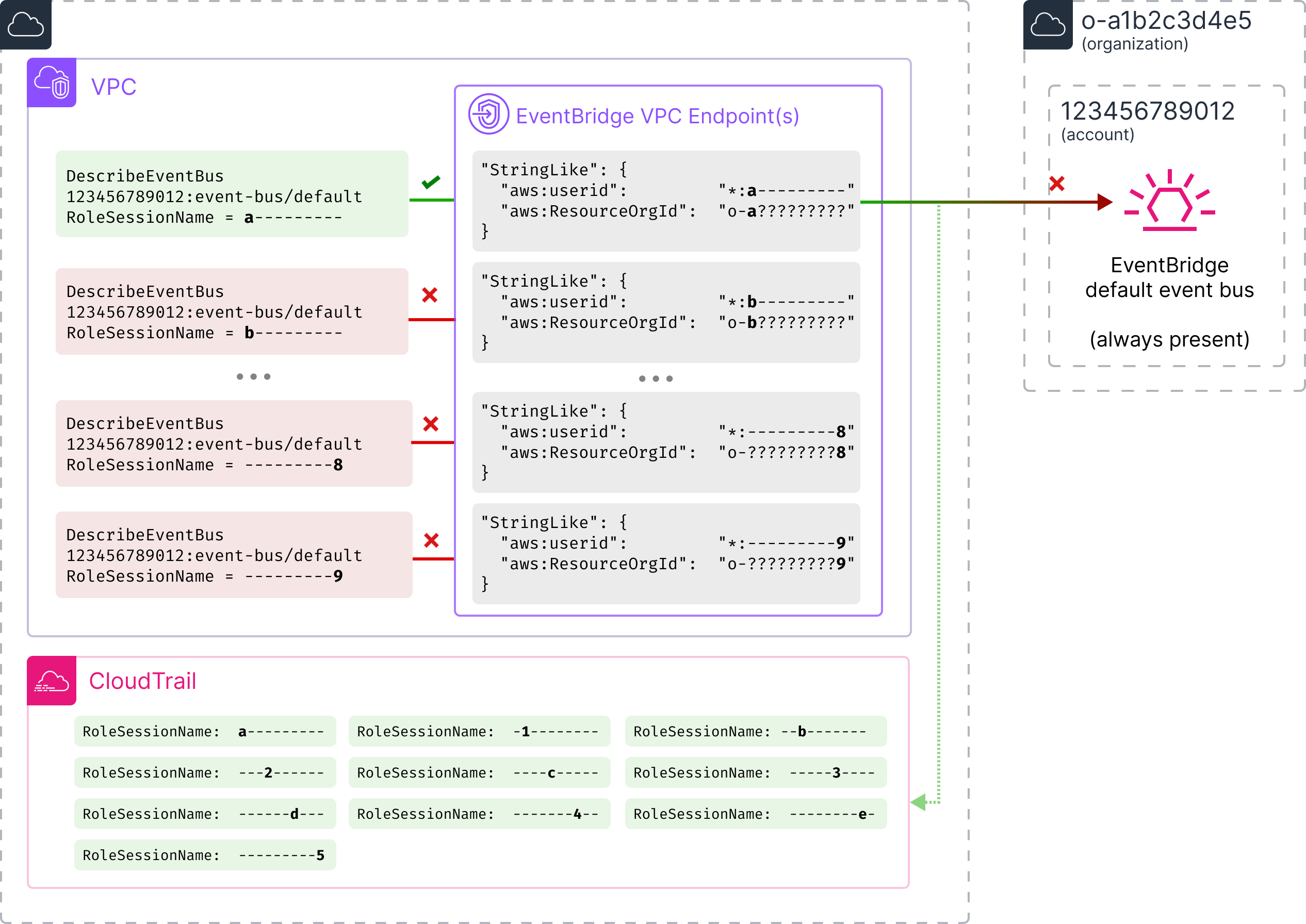 Illustration for NO_WILDCARD: How I discovered the Organization ID of any AWS Account