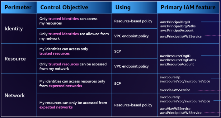 Illustration for Breaching the Data Perimeter: CloudTrail as a mechanism for Data Exfiltration