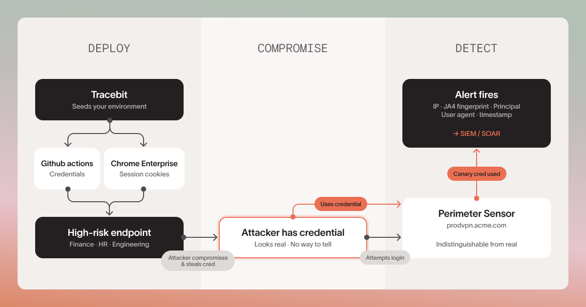 Tracebit Perimeter Sensors — detection at the perimeter