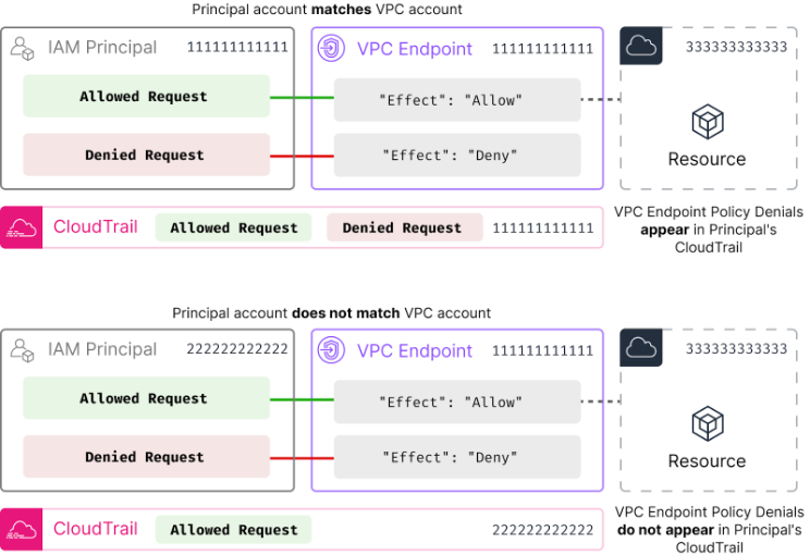 Illustration for Breaching the Data Perimeter: CloudTrail as a mechanism for Data Exfiltration