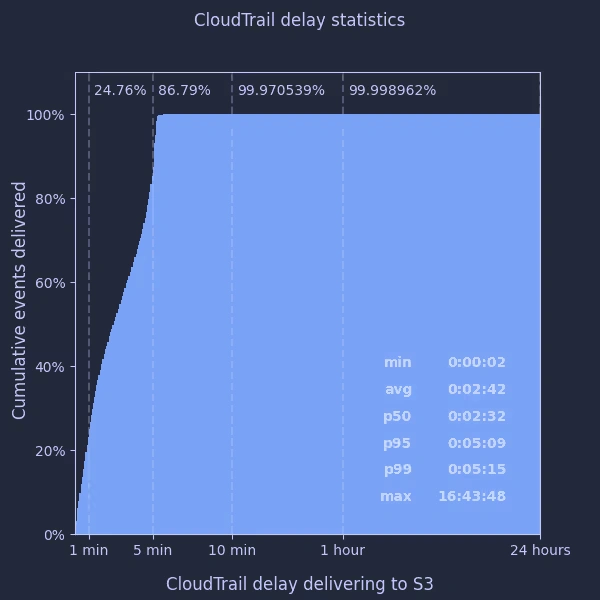 Graph showing the CloudTrail delay delivering to S3