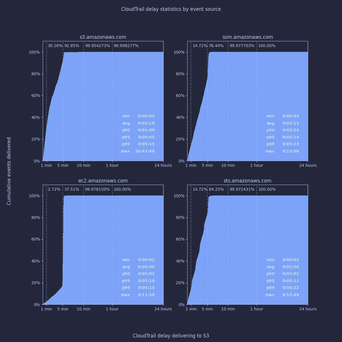 Chart showing CloudTrail delay statistics