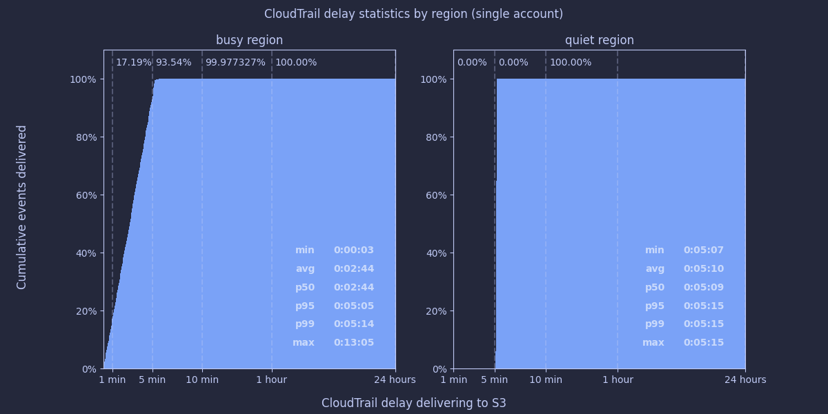 Chart showing CloudTrail delay statistics