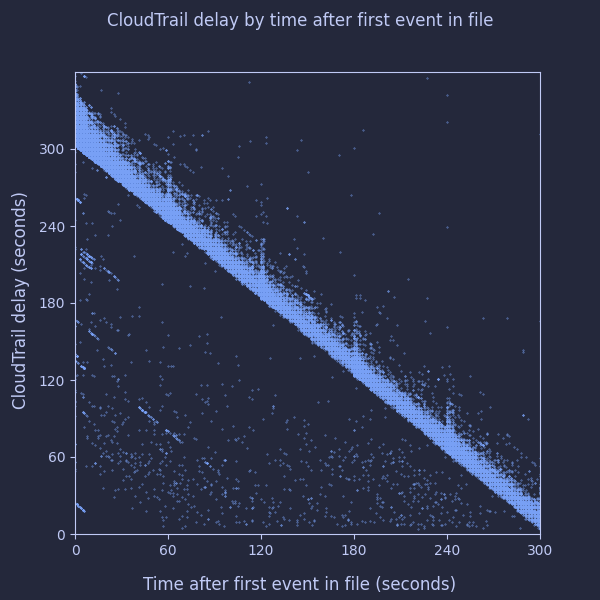 Chart showing CloudTrail delay samples